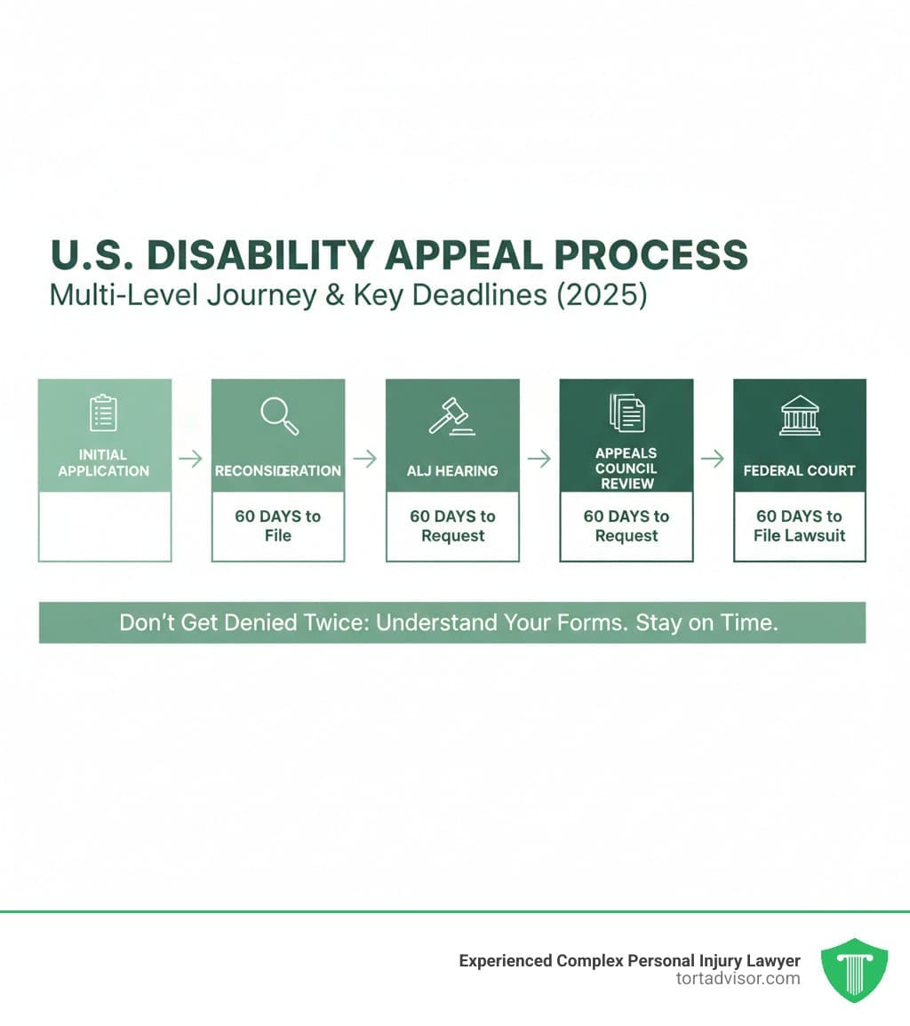 disability-appeal-forms-complete-guide-image Disability appeal forms