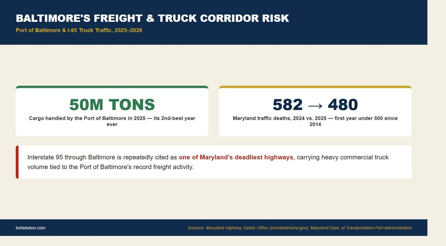 Infographic on Baltimore truck accident risk showing Port of Baltimore 50 million tons of cargo in 2025 and Maryland traffic deaths falling from 582 to 480