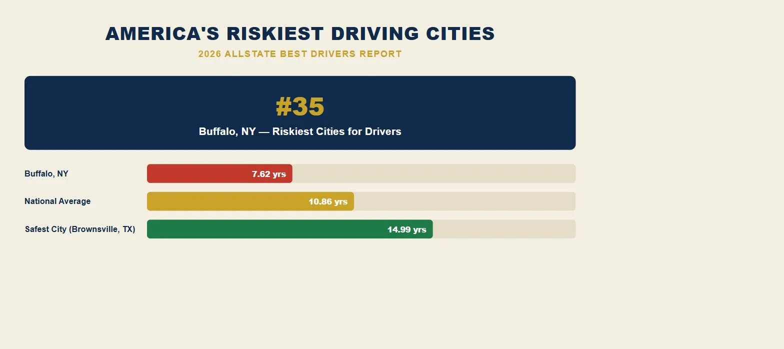 Buffalo car accident lawsuit 2026 riskiest driving cities rank chart