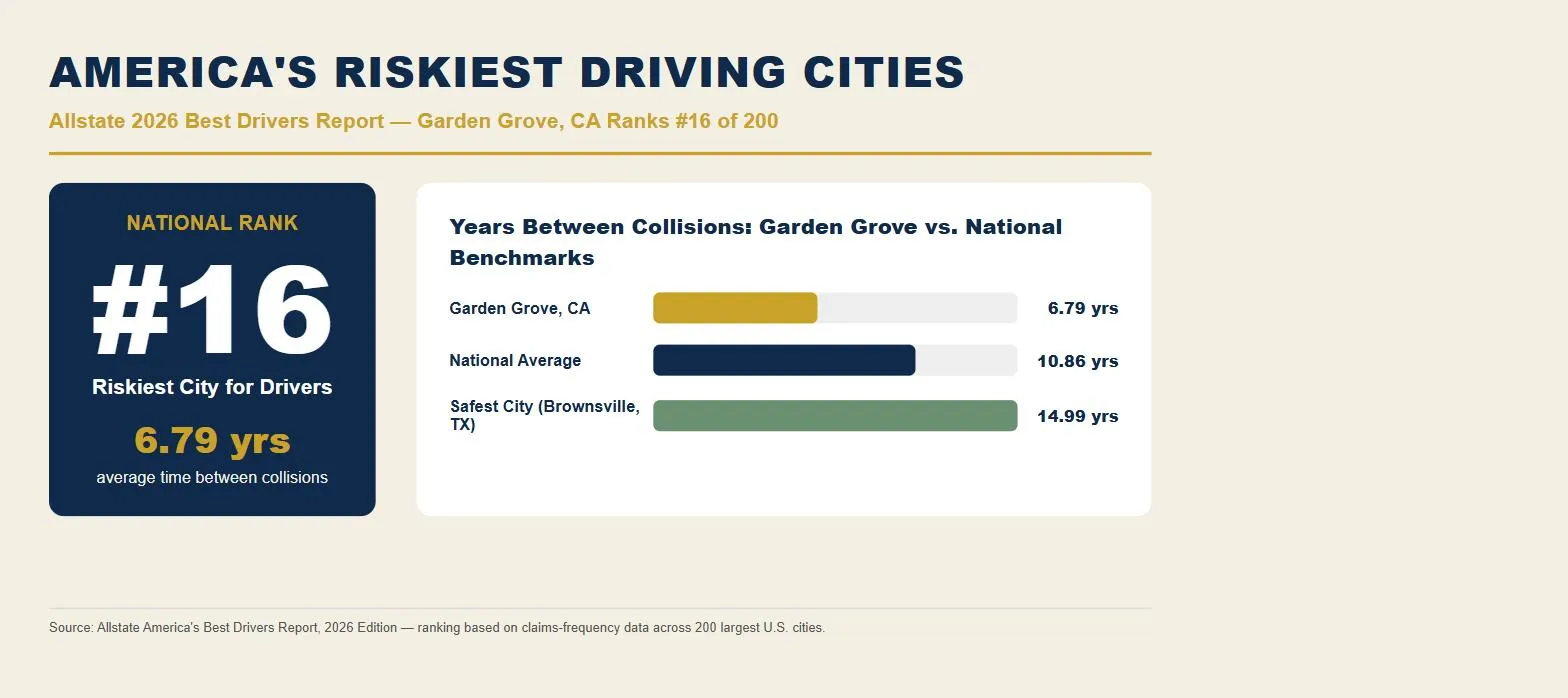 Garden Grove car accident lawsuit data: Allstate 2026 riskiest driving cities rank #16