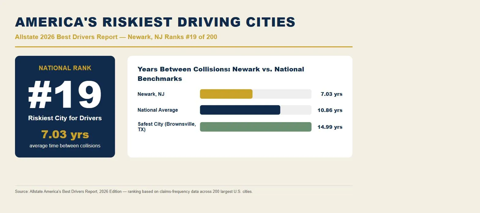 Newark car accident lawsuit data: Allstate 2026 riskiest driving cities rank #19