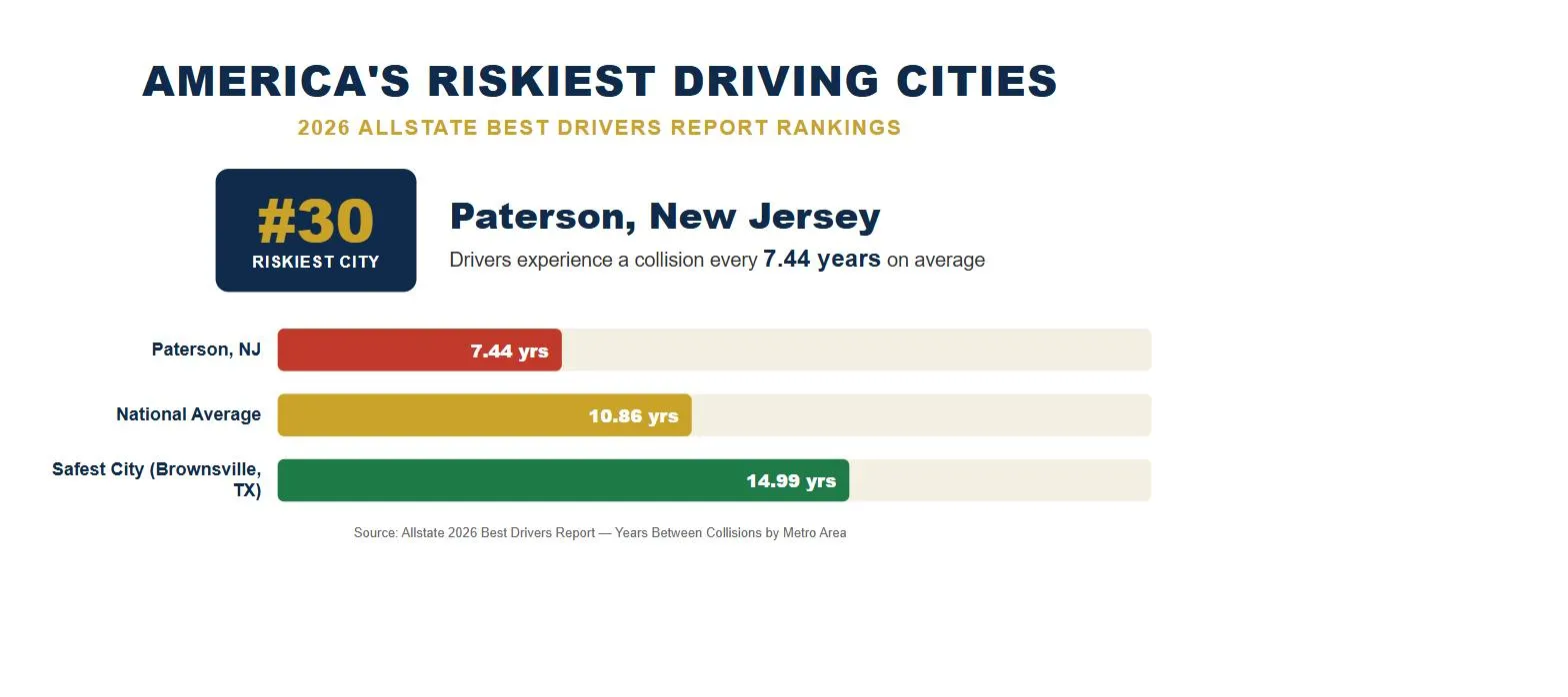 Paterson New Jersey car accident lawsuit rank 30 riskiest driving city 2026