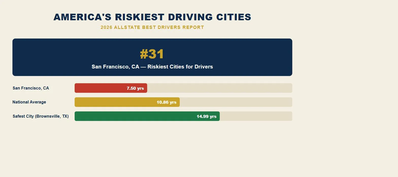 San Francisco car accident lawsuit 2026 riskiest driving cities rank chart
