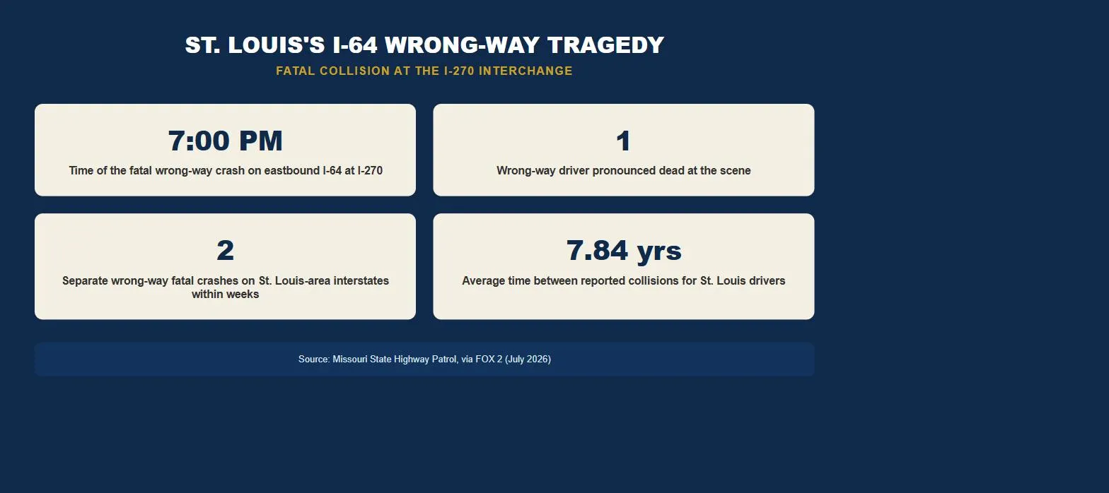 St. Louis car accident lawsuit I-64 wrong-way crash statistics infographic
